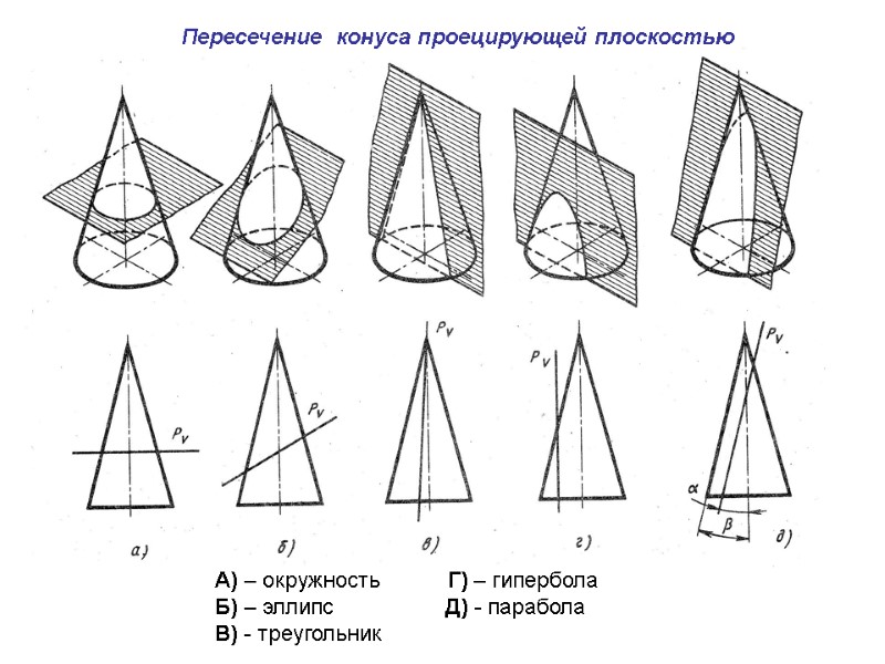 Пересечение  конуса проецирующей плоскостью А) – окружность      